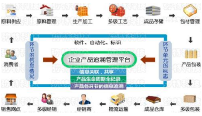 辽宁省将食品供应链上下游企业纳入产品追溯体系
